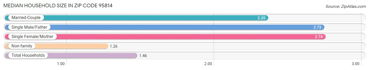 Median Household Size in Zip Code 95814