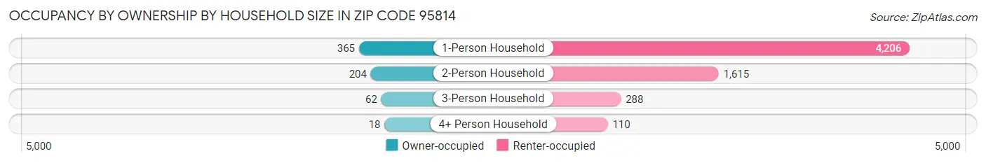 Occupancy by Ownership by Household Size in Zip Code 95814