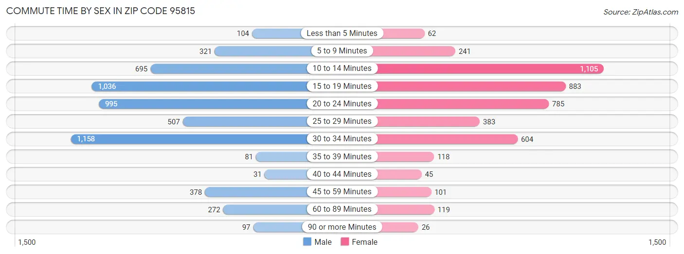 Commute Time by Sex in Zip Code 95815