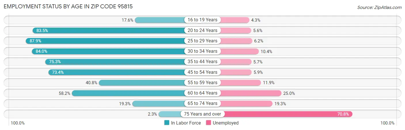 Employment Status by Age in Zip Code 95815