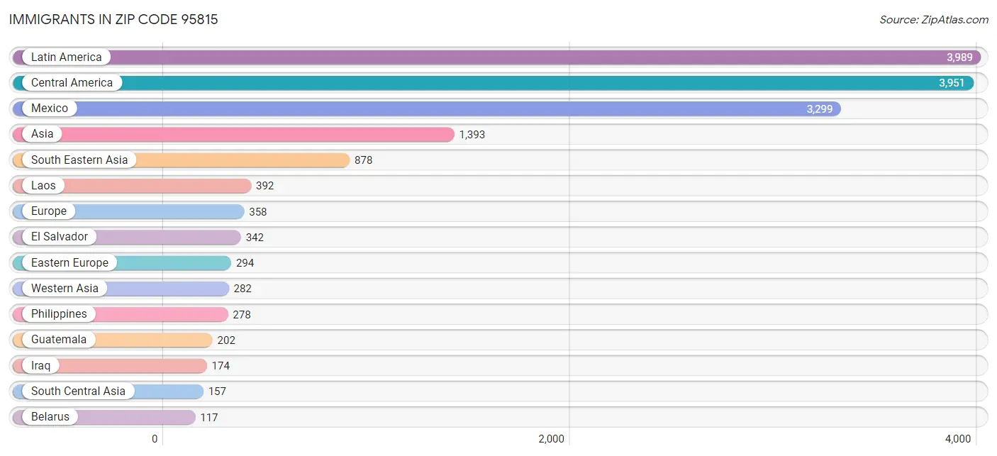 Immigrants in Zip Code 95815