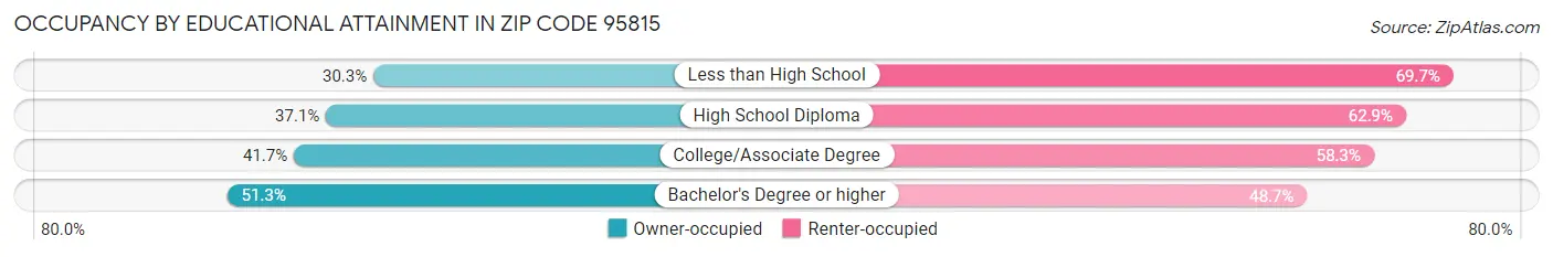 Occupancy by Educational Attainment in Zip Code 95815