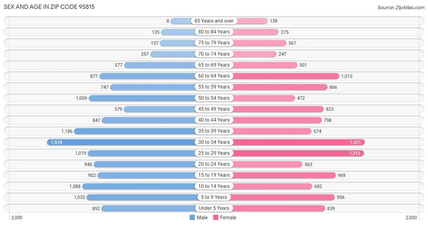 Sex and Age in Zip Code 95815