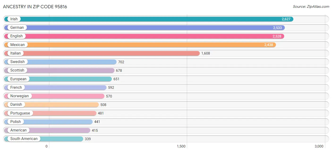 Ancestry in Zip Code 95816