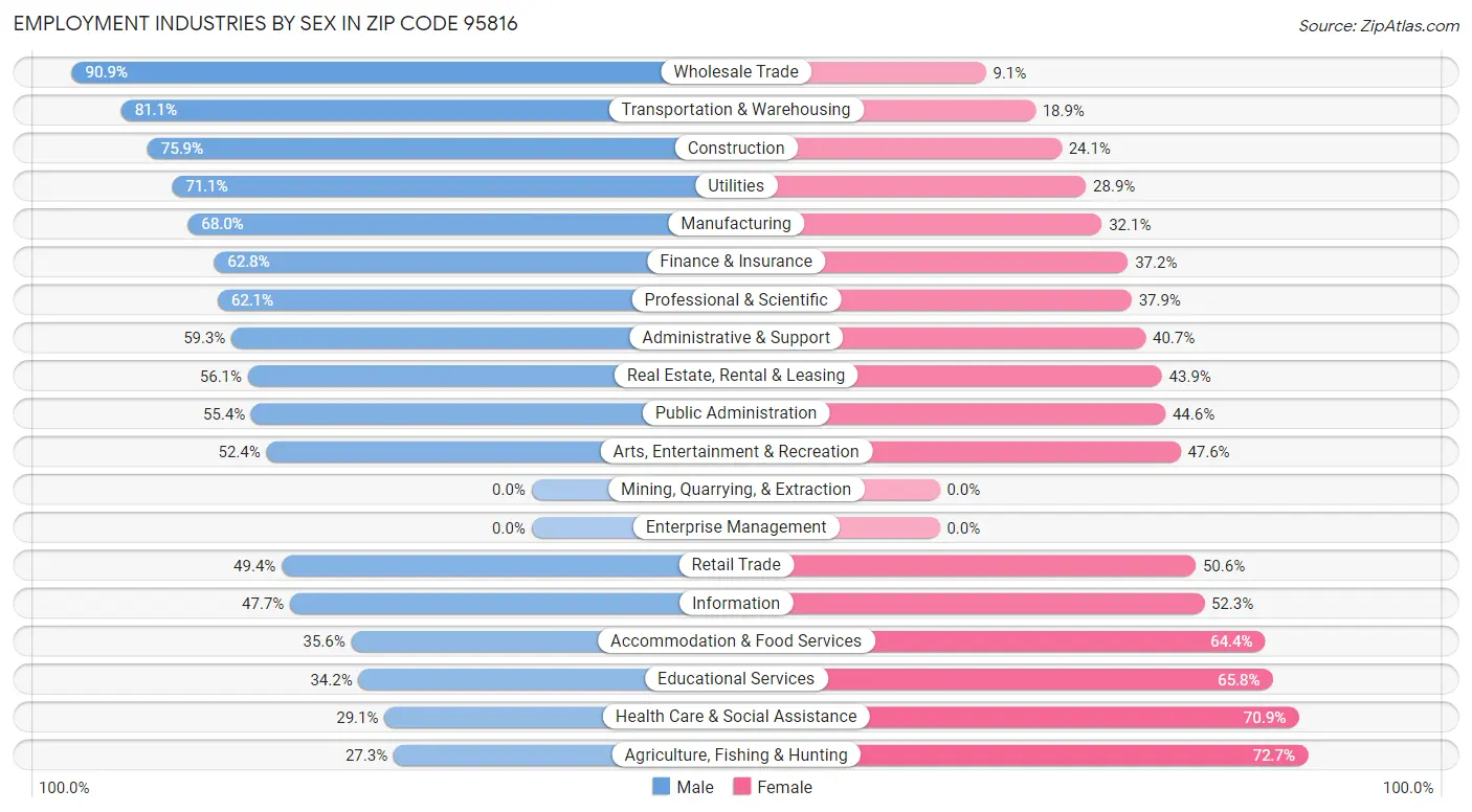 Employment Industries by Sex in Zip Code 95816