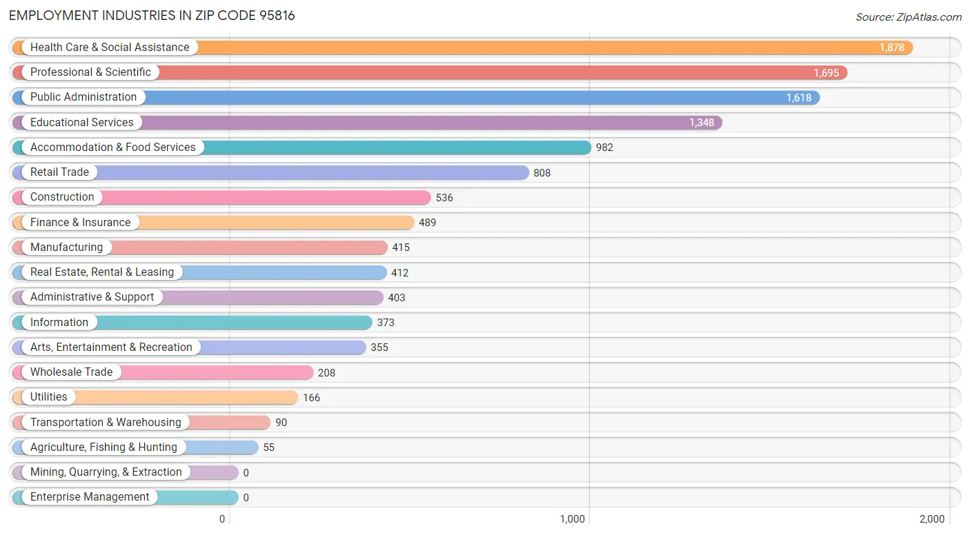 Employment Industries in Zip Code 95816