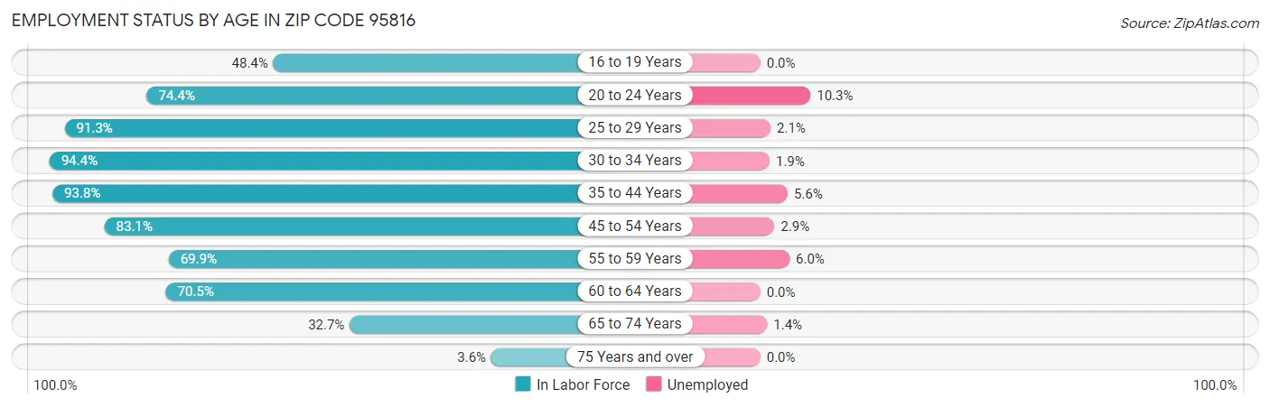 Employment Status by Age in Zip Code 95816