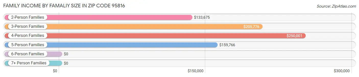 Family Income by Famaliy Size in Zip Code 95816