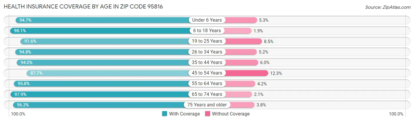 Health Insurance Coverage by Age in Zip Code 95816