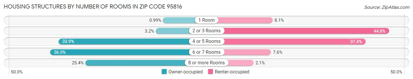 Housing Structures by Number of Rooms in Zip Code 95816