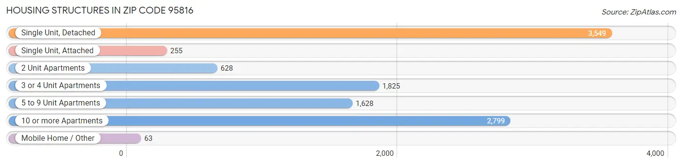 Housing Structures in Zip Code 95816