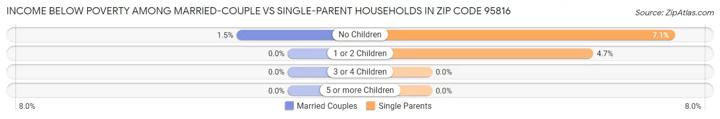 Income Below Poverty Among Married-Couple vs Single-Parent Households in Zip Code 95816