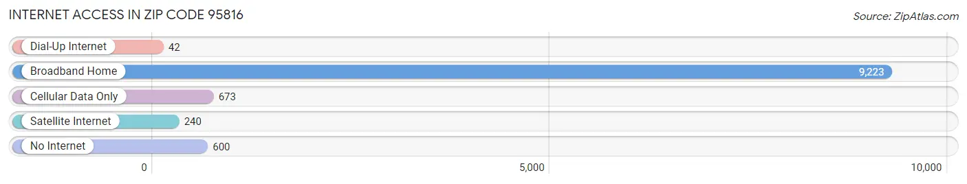 Internet Access in Zip Code 95816