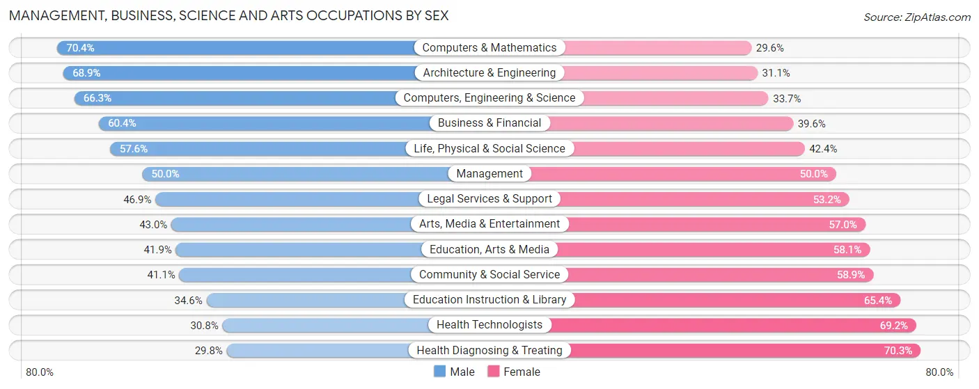 Management, Business, Science and Arts Occupations by Sex in Zip Code 95816