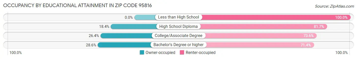 Occupancy by Educational Attainment in Zip Code 95816