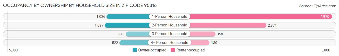 Occupancy by Ownership by Household Size in Zip Code 95816