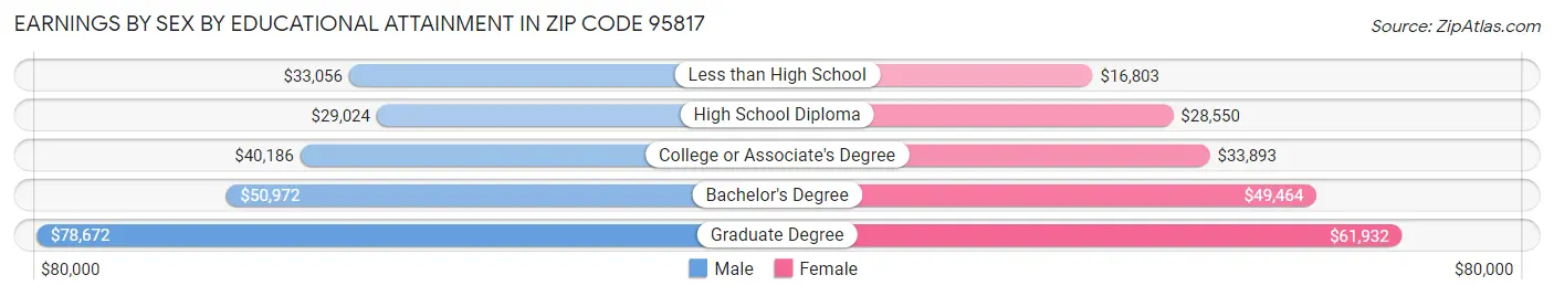 Earnings by Sex by Educational Attainment in Zip Code 95817