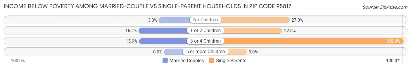 Income Below Poverty Among Married-Couple vs Single-Parent Households in Zip Code 95817