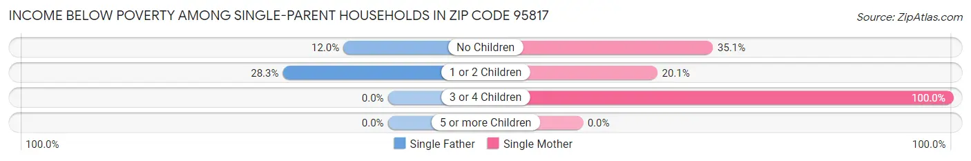Income Below Poverty Among Single-Parent Households in Zip Code 95817