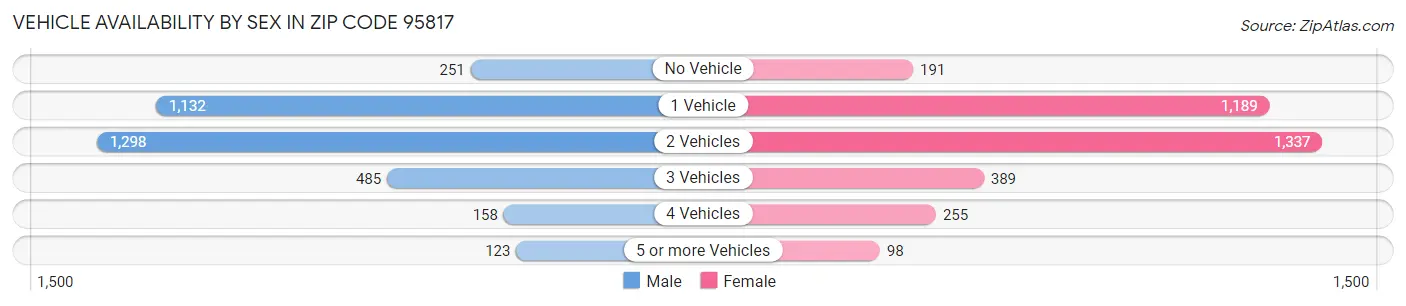 Vehicle Availability by Sex in Zip Code 95817