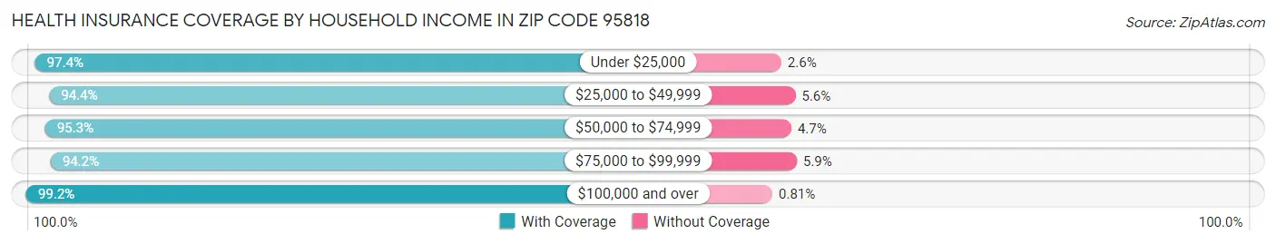 Health Insurance Coverage by Household Income in Zip Code 95818