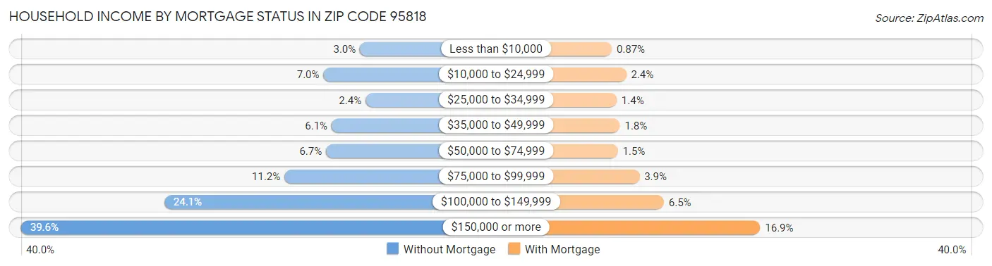 Household Income by Mortgage Status in Zip Code 95818