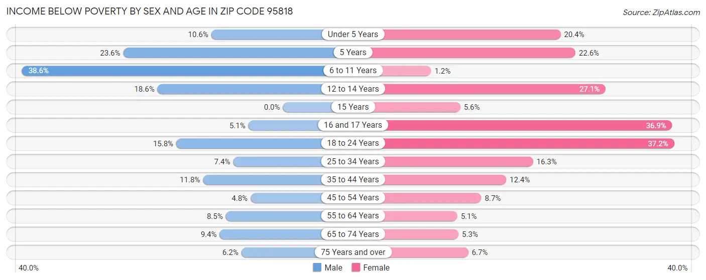 Income Below Poverty by Sex and Age in Zip Code 95818