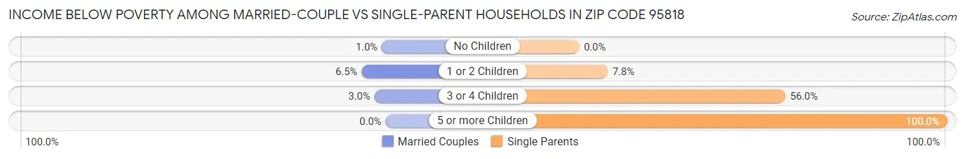 Income Below Poverty Among Married-Couple vs Single-Parent Households in Zip Code 95818