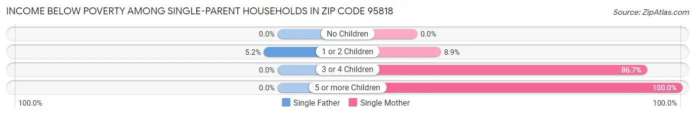 Income Below Poverty Among Single-Parent Households in Zip Code 95818