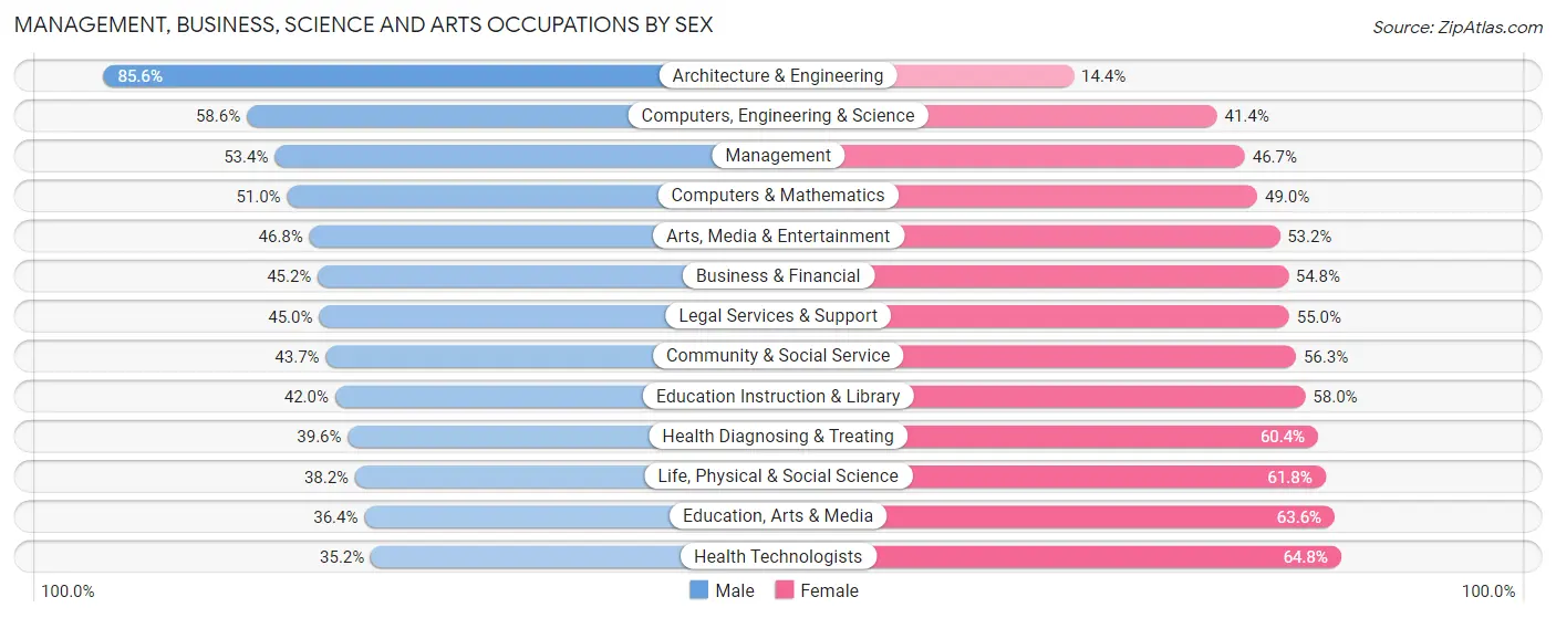Management, Business, Science and Arts Occupations by Sex in Zip Code 95818