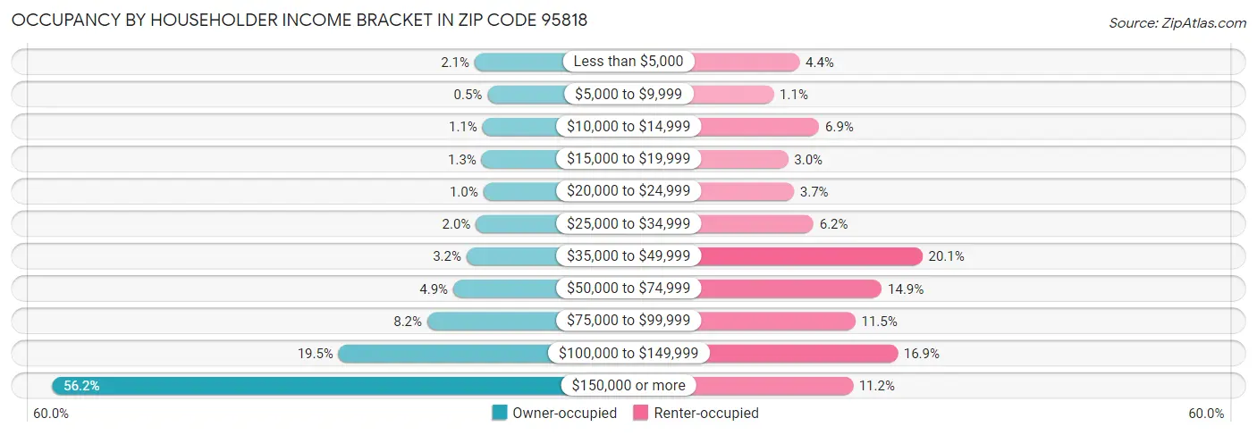 Occupancy by Householder Income Bracket in Zip Code 95818