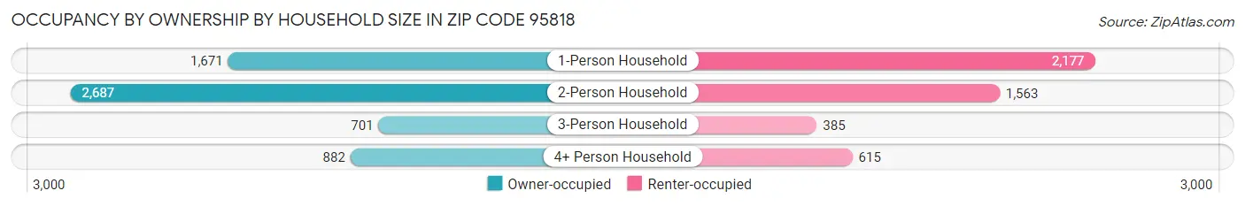 Occupancy by Ownership by Household Size in Zip Code 95818