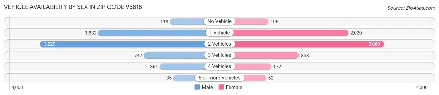 Vehicle Availability by Sex in Zip Code 95818