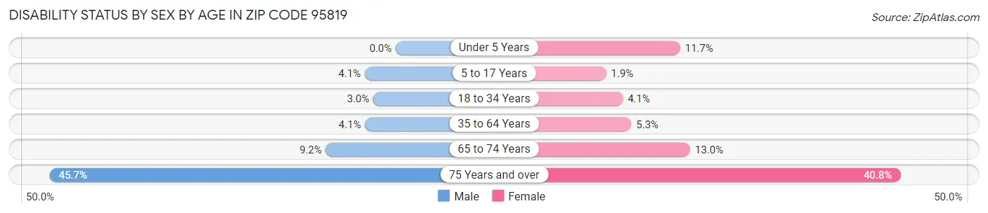 Disability Status by Sex by Age in Zip Code 95819