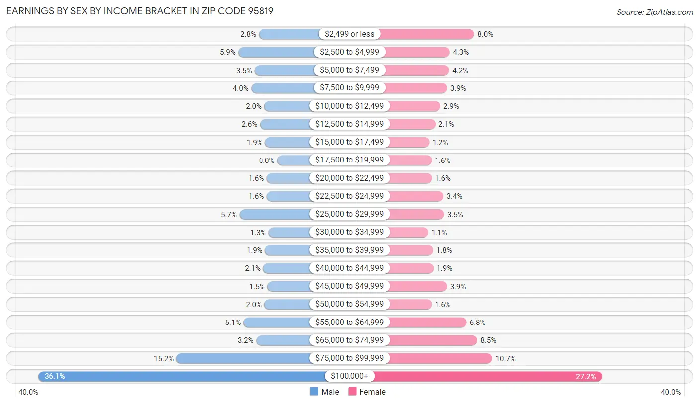 Earnings by Sex by Income Bracket in Zip Code 95819