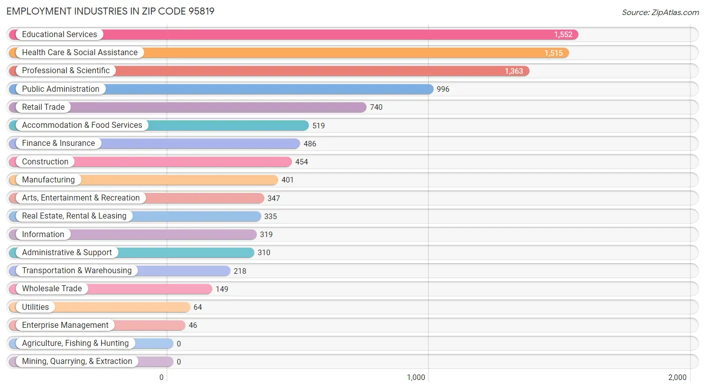 Employment Industries in Zip Code 95819