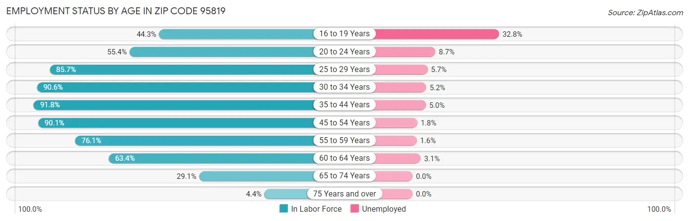 Employment Status by Age in Zip Code 95819