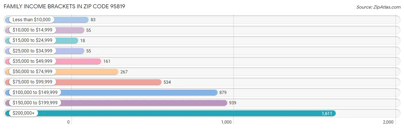 Family Income Brackets in Zip Code 95819