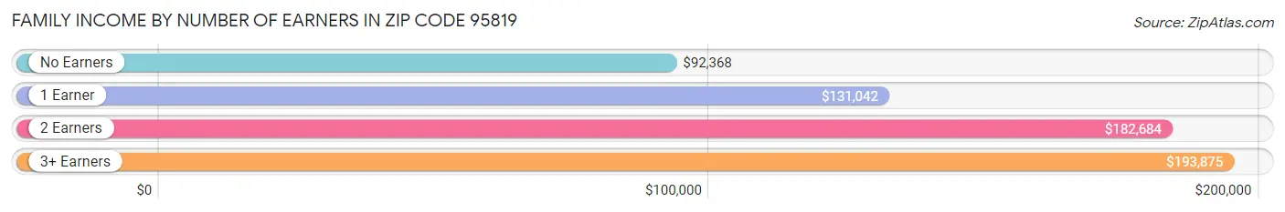 Family Income by Number of Earners in Zip Code 95819