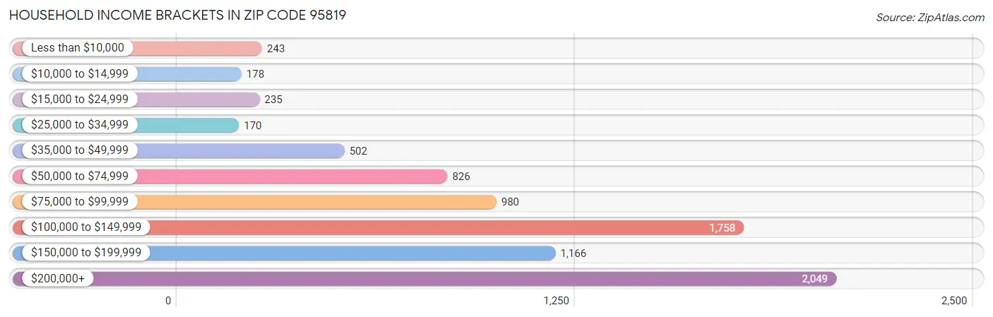 Household Income Brackets in Zip Code 95819