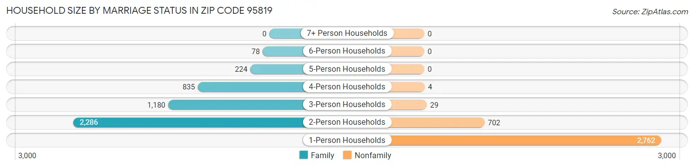 Household Size by Marriage Status in Zip Code 95819