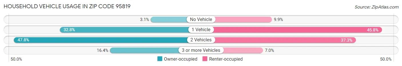 Household Vehicle Usage in Zip Code 95819