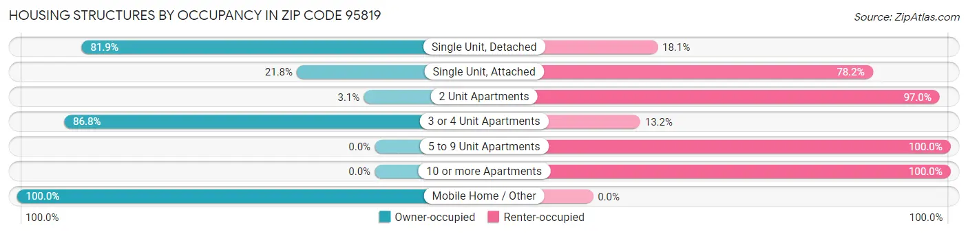 Housing Structures by Occupancy in Zip Code 95819