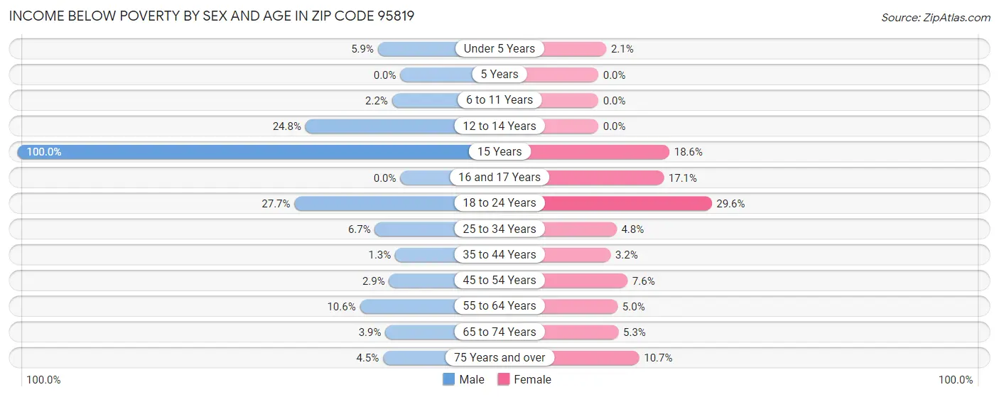 Income Below Poverty by Sex and Age in Zip Code 95819