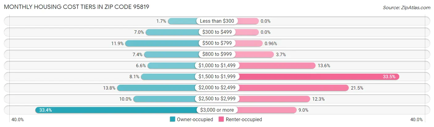 Monthly Housing Cost Tiers in Zip Code 95819