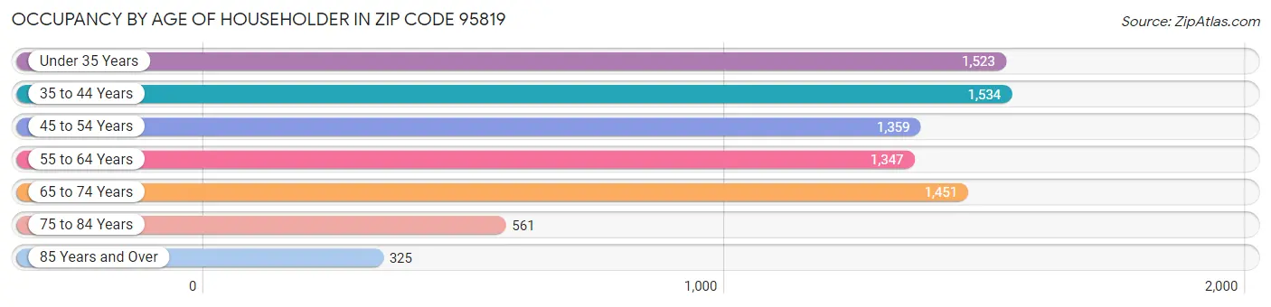 Occupancy by Age of Householder in Zip Code 95819