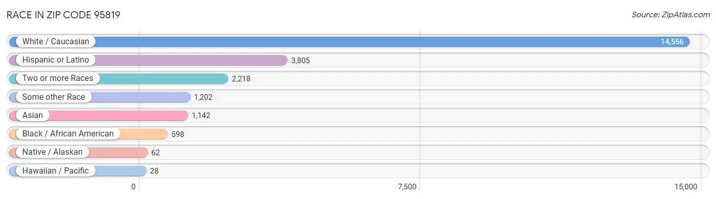 Race in Zip Code 95819