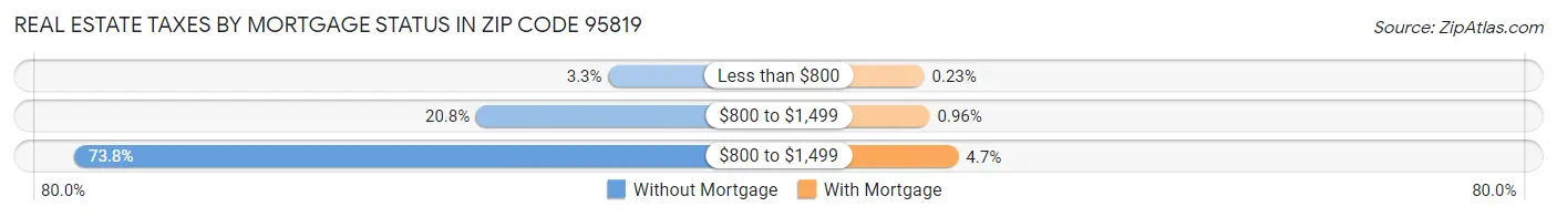 Real Estate Taxes by Mortgage Status in Zip Code 95819