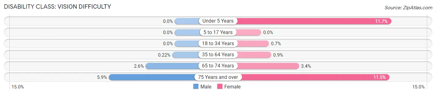 Disability in Zip Code 95819: <span>Vision Difficulty</span>