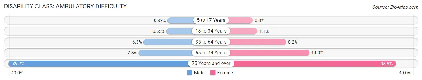 Disability in Zip Code 95820: <span>Ambulatory Difficulty</span>